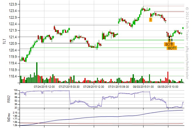 TLT on Tech Trader