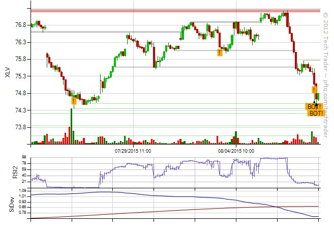 XLV on Tech Trader