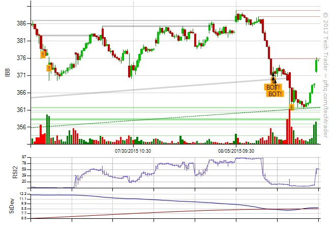 IBB on Tech Trader