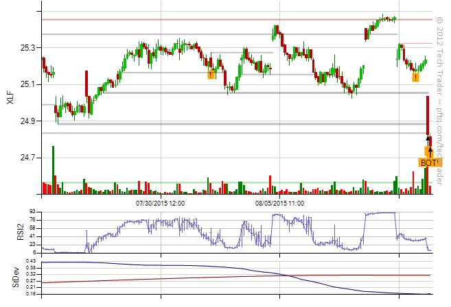 XLF on Tech Trader