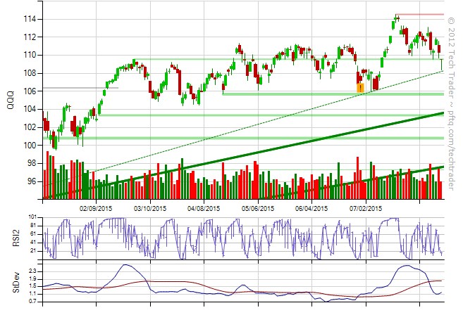 QQQ on Tech Trader