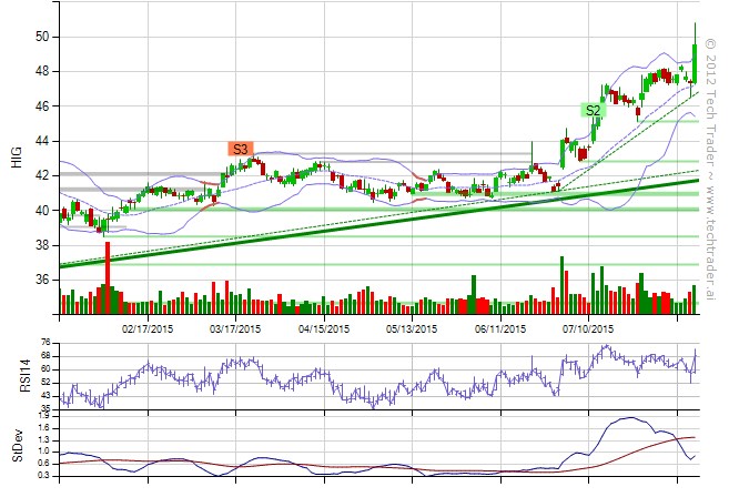 HIG on Tech Trader