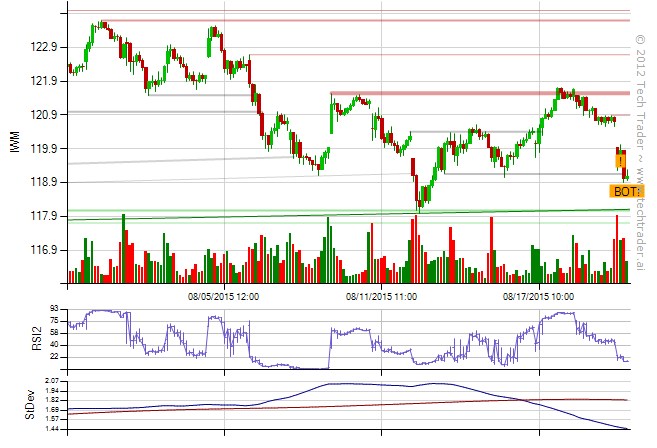 IWM on Tech Trader