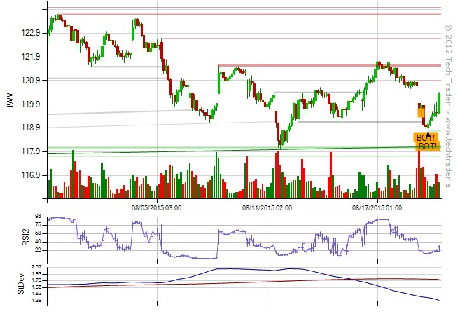 IWM on Tech Trader