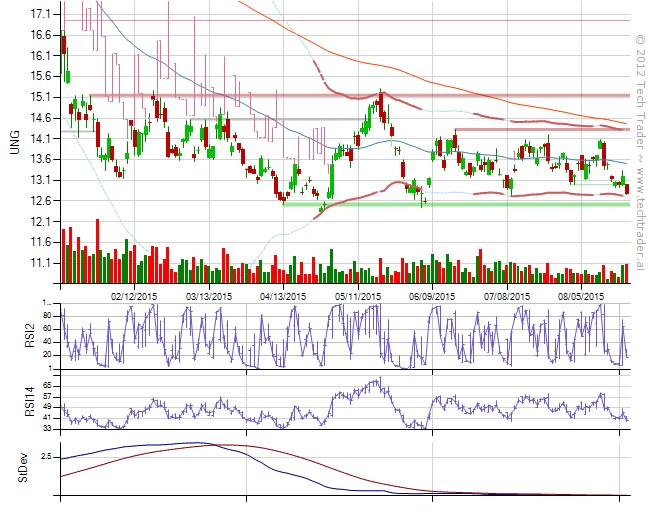 UNG on Tech Trader