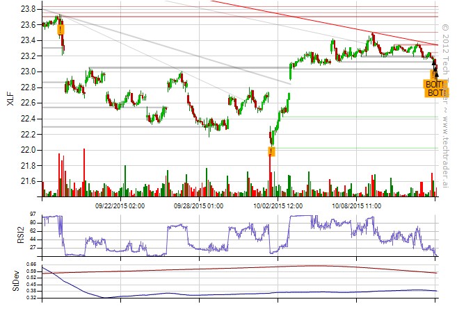 XLF on Tech Trader