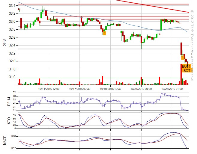 XHB on Tech Trader