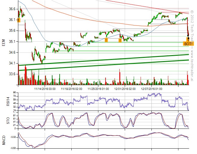 EEM on Tech Trader