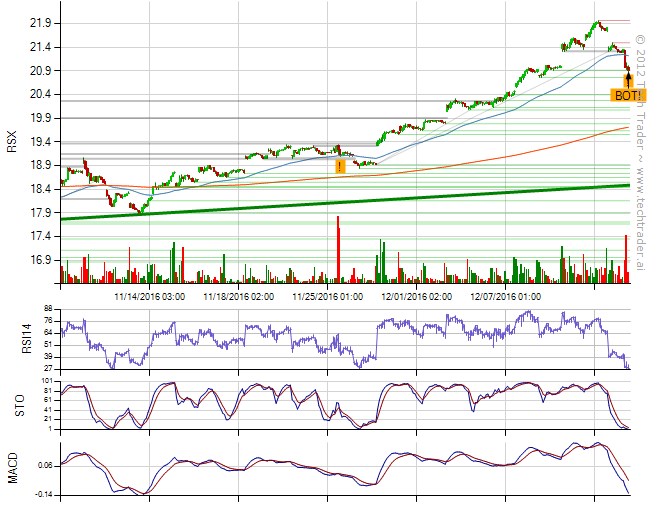 RSX on Tech Trader