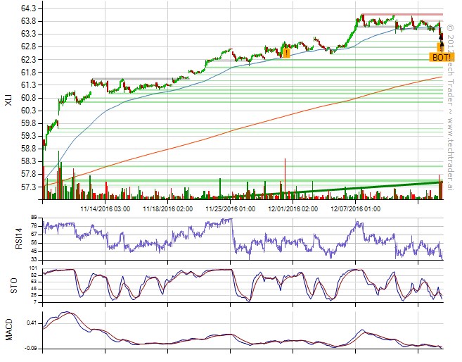 XLI on Tech Trader